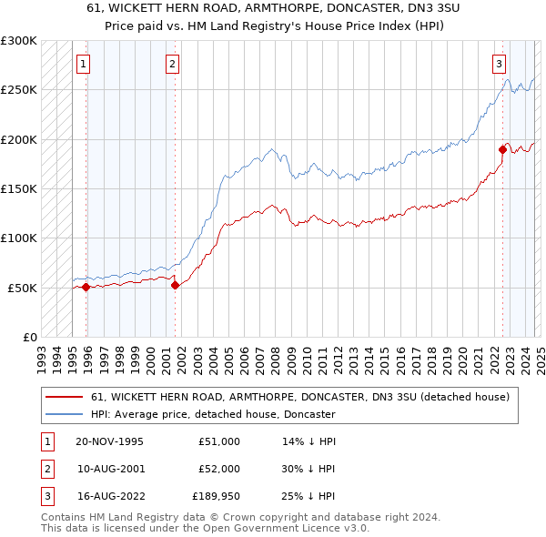 61, WICKETT HERN ROAD, ARMTHORPE, DONCASTER, DN3 3SU: Price paid vs HM Land Registry's House Price Index