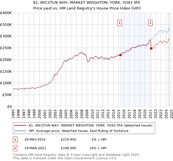 61, WICSTUN WAY, MARKET WEIGHTON, YORK, YO43 3FA: Price paid vs HM Land Registry's House Price Index