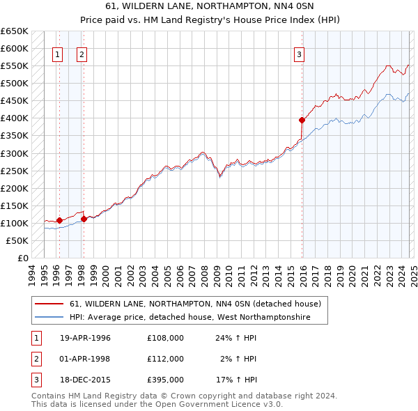 61, WILDERN LANE, NORTHAMPTON, NN4 0SN: Price paid vs HM Land Registry's House Price Index