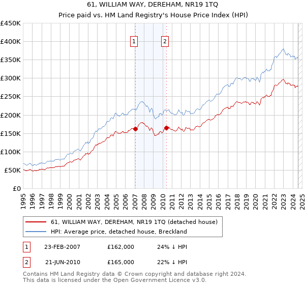 61, WILLIAM WAY, DEREHAM, NR19 1TQ: Price paid vs HM Land Registry's House Price Index