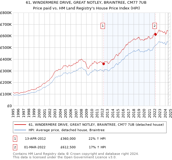 61, WINDERMERE DRIVE, GREAT NOTLEY, BRAINTREE, CM77 7UB: Price paid vs HM Land Registry's House Price Index