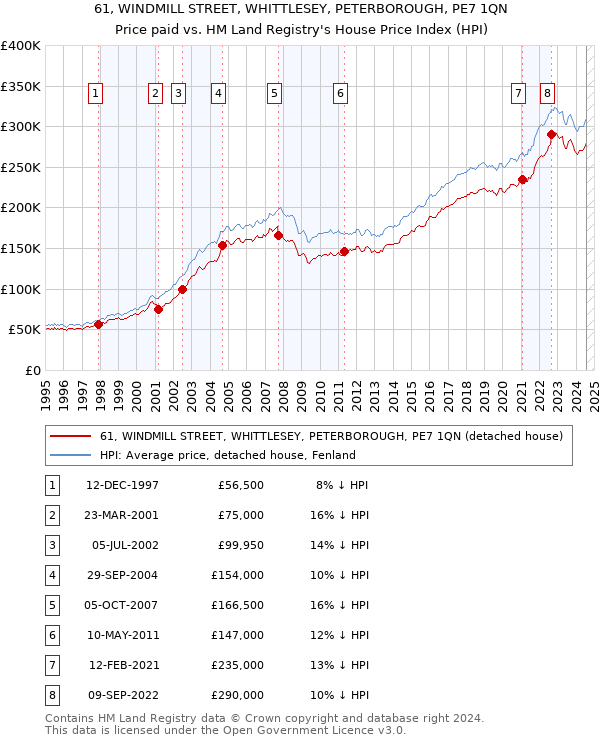 61, WINDMILL STREET, WHITTLESEY, PETERBOROUGH, PE7 1QN: Price paid vs HM Land Registry's House Price Index