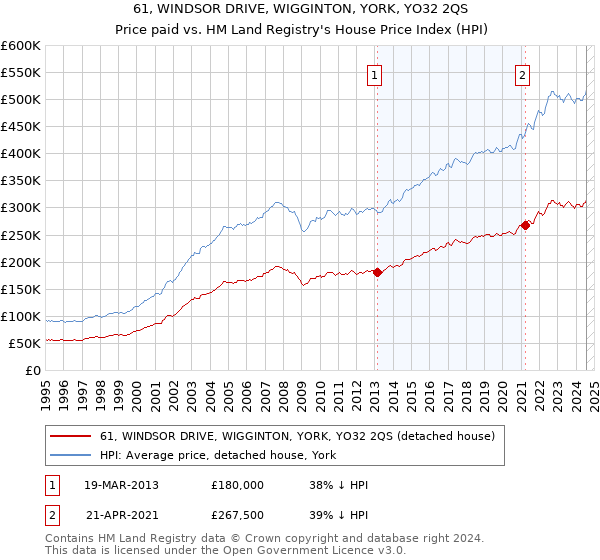 61, WINDSOR DRIVE, WIGGINTON, YORK, YO32 2QS: Price paid vs HM Land Registry's House Price Index