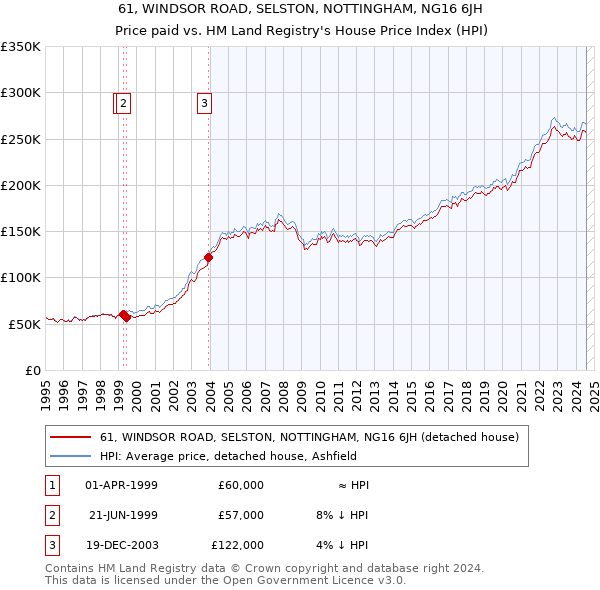 61, WINDSOR ROAD, SELSTON, NOTTINGHAM, NG16 6JH: Price paid vs HM Land Registry's House Price Index