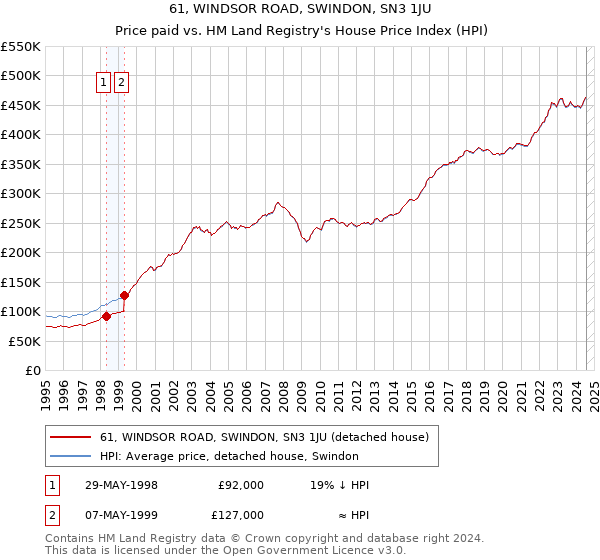 61, WINDSOR ROAD, SWINDON, SN3 1JU: Price paid vs HM Land Registry's House Price Index