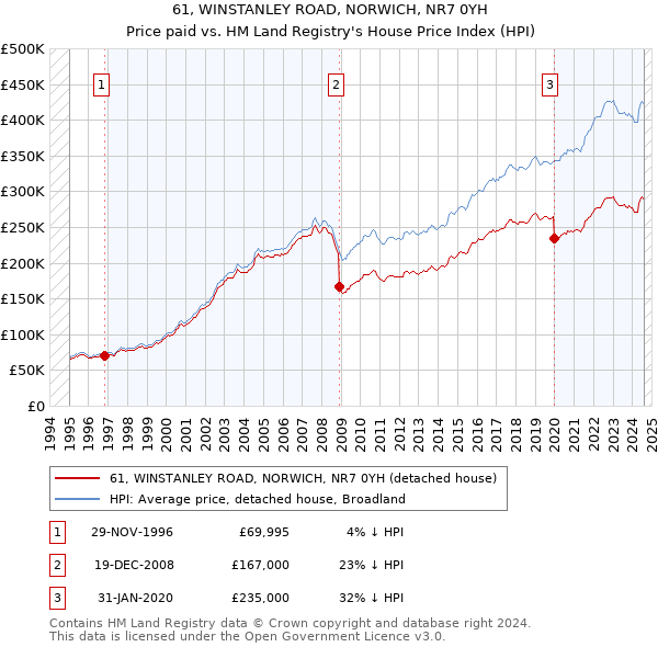 61, WINSTANLEY ROAD, NORWICH, NR7 0YH: Price paid vs HM Land Registry's House Price Index