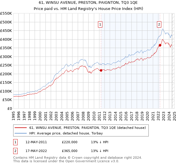 61, WINSU AVENUE, PRESTON, PAIGNTON, TQ3 1QE: Price paid vs HM Land Registry's House Price Index