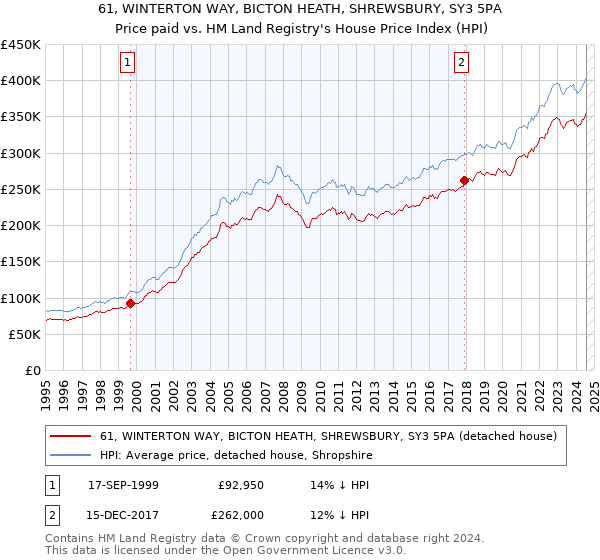 61, WINTERTON WAY, BICTON HEATH, SHREWSBURY, SY3 5PA: Price paid vs HM Land Registry's House Price Index