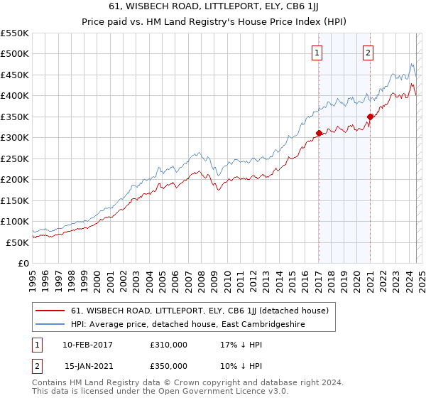 61, WISBECH ROAD, LITTLEPORT, ELY, CB6 1JJ: Price paid vs HM Land Registry's House Price Index