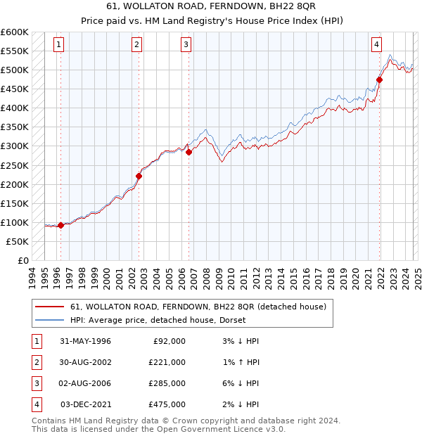 61, WOLLATON ROAD, FERNDOWN, BH22 8QR: Price paid vs HM Land Registry's House Price Index