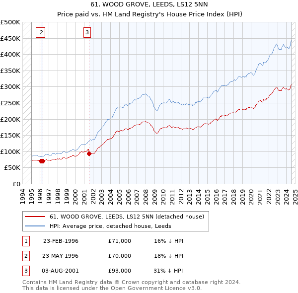 61, WOOD GROVE, LEEDS, LS12 5NN: Price paid vs HM Land Registry's House Price Index