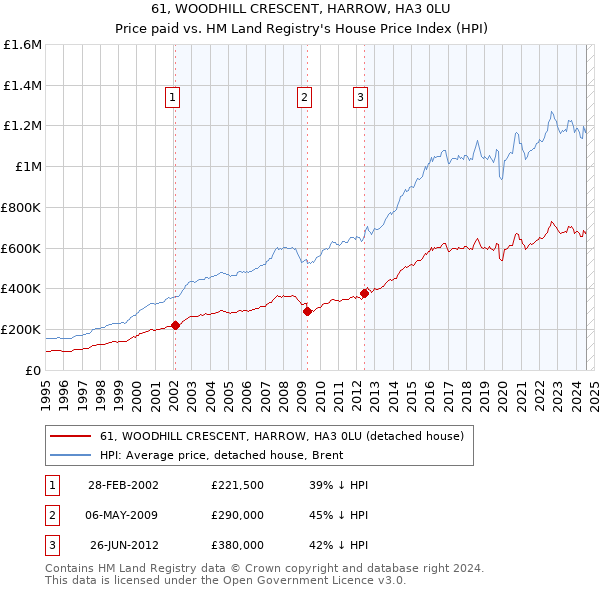 61, WOODHILL CRESCENT, HARROW, HA3 0LU: Price paid vs HM Land Registry's House Price Index