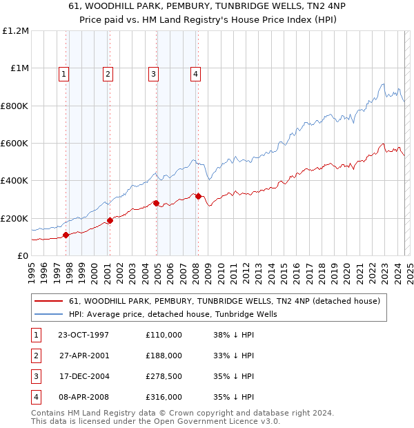 61, WOODHILL PARK, PEMBURY, TUNBRIDGE WELLS, TN2 4NP: Price paid vs HM Land Registry's House Price Index