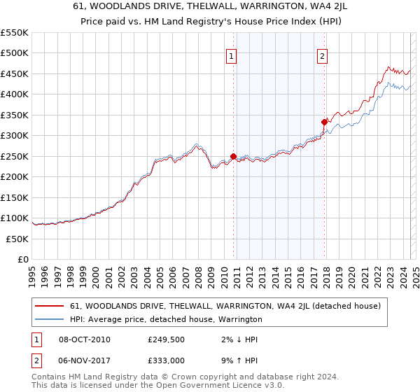 61, WOODLANDS DRIVE, THELWALL, WARRINGTON, WA4 2JL: Price paid vs HM Land Registry's House Price Index