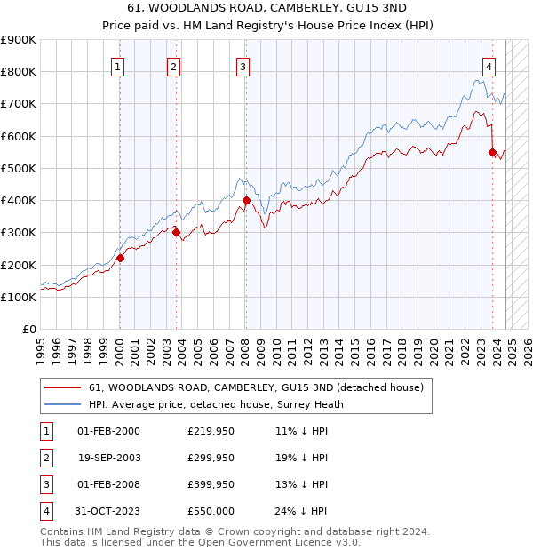 61, WOODLANDS ROAD, CAMBERLEY, GU15 3ND: Price paid vs HM Land Registry's House Price Index