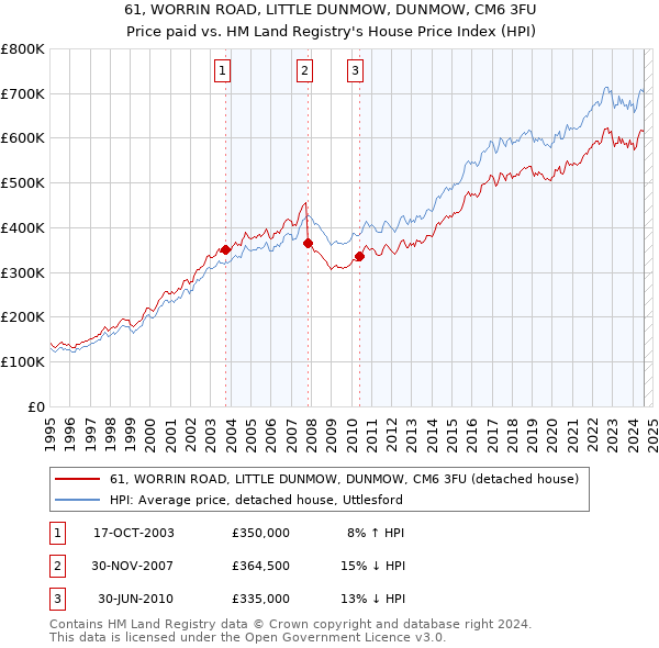 61, WORRIN ROAD, LITTLE DUNMOW, DUNMOW, CM6 3FU: Price paid vs HM Land Registry's House Price Index