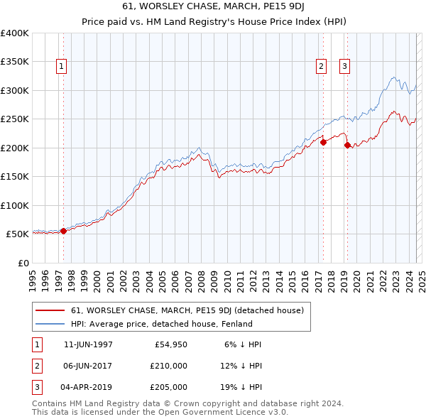 61, WORSLEY CHASE, MARCH, PE15 9DJ: Price paid vs HM Land Registry's House Price Index