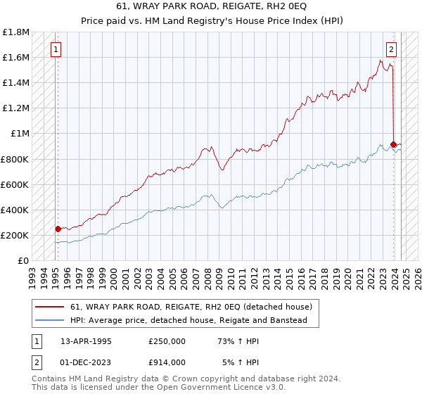 61, WRAY PARK ROAD, REIGATE, RH2 0EQ: Price paid vs HM Land Registry's House Price Index