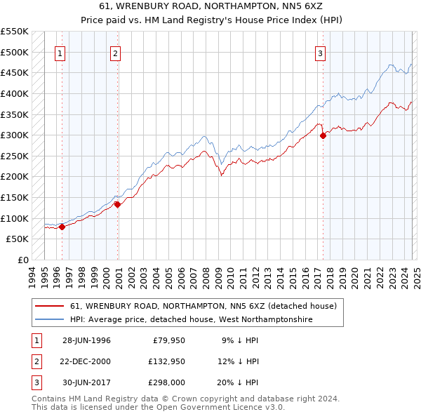 61, WRENBURY ROAD, NORTHAMPTON, NN5 6XZ: Price paid vs HM Land Registry's House Price Index