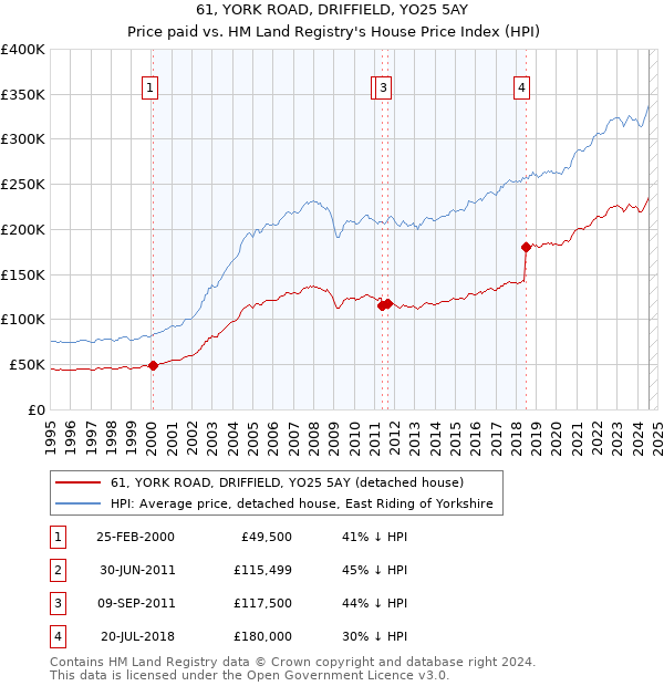 61, YORK ROAD, DRIFFIELD, YO25 5AY: Price paid vs HM Land Registry's House Price Index