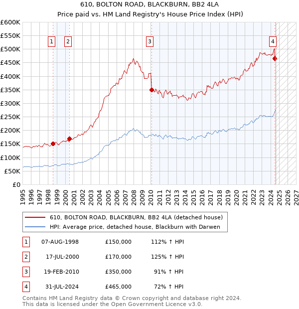 610, BOLTON ROAD, BLACKBURN, BB2 4LA: Price paid vs HM Land Registry's House Price Index