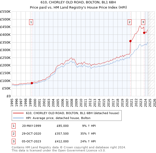 610, CHORLEY OLD ROAD, BOLTON, BL1 6BH: Price paid vs HM Land Registry's House Price Index