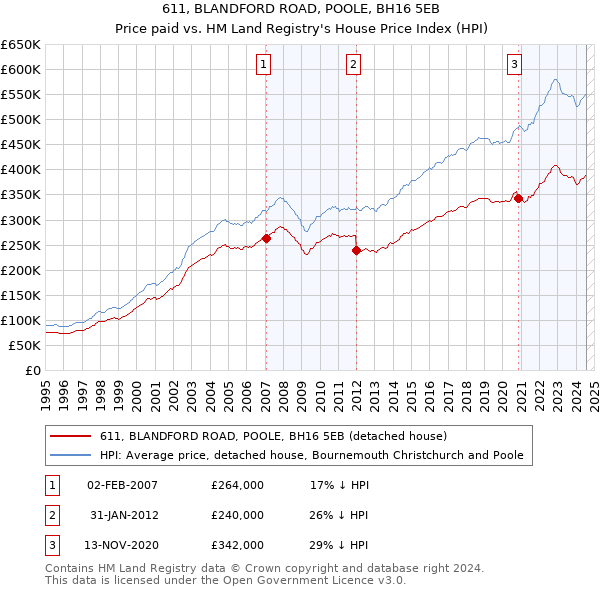 611, BLANDFORD ROAD, POOLE, BH16 5EB: Price paid vs HM Land Registry's House Price Index