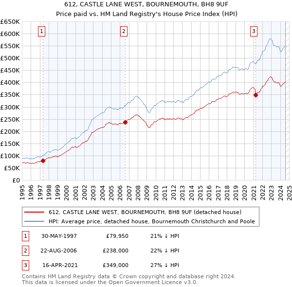 612, CASTLE LANE WEST, BOURNEMOUTH, BH8 9UF: Price paid vs HM Land Registry's House Price Index