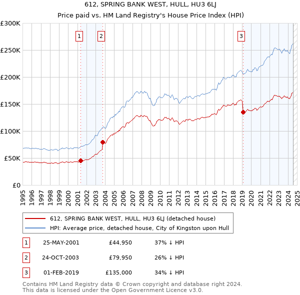 612, SPRING BANK WEST, HULL, HU3 6LJ: Price paid vs HM Land Registry's House Price Index