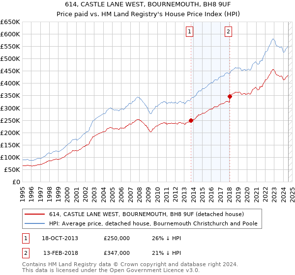 614, CASTLE LANE WEST, BOURNEMOUTH, BH8 9UF: Price paid vs HM Land Registry's House Price Index