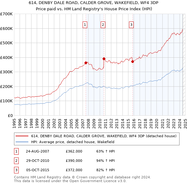 614, DENBY DALE ROAD, CALDER GROVE, WAKEFIELD, WF4 3DP: Price paid vs HM Land Registry's House Price Index