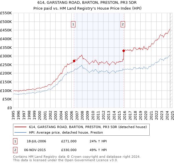 614, GARSTANG ROAD, BARTON, PRESTON, PR3 5DR: Price paid vs HM Land Registry's House Price Index