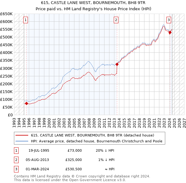 615, CASTLE LANE WEST, BOURNEMOUTH, BH8 9TR: Price paid vs HM Land Registry's House Price Index