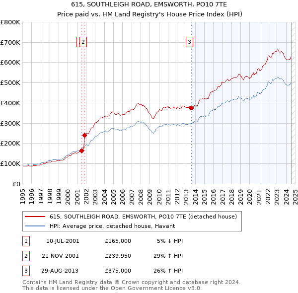 615, SOUTHLEIGH ROAD, EMSWORTH, PO10 7TE: Price paid vs HM Land Registry's House Price Index