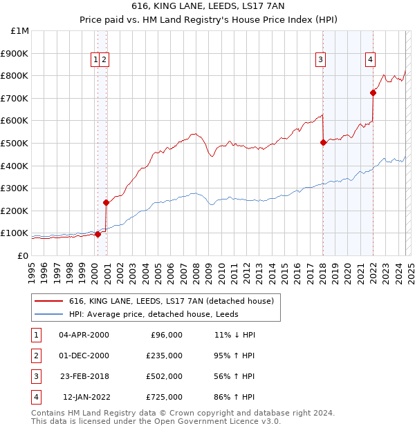 616, KING LANE, LEEDS, LS17 7AN: Price paid vs HM Land Registry's House Price Index