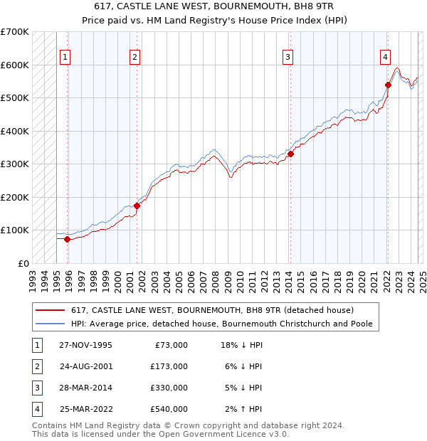 617, CASTLE LANE WEST, BOURNEMOUTH, BH8 9TR: Price paid vs HM Land Registry's House Price Index