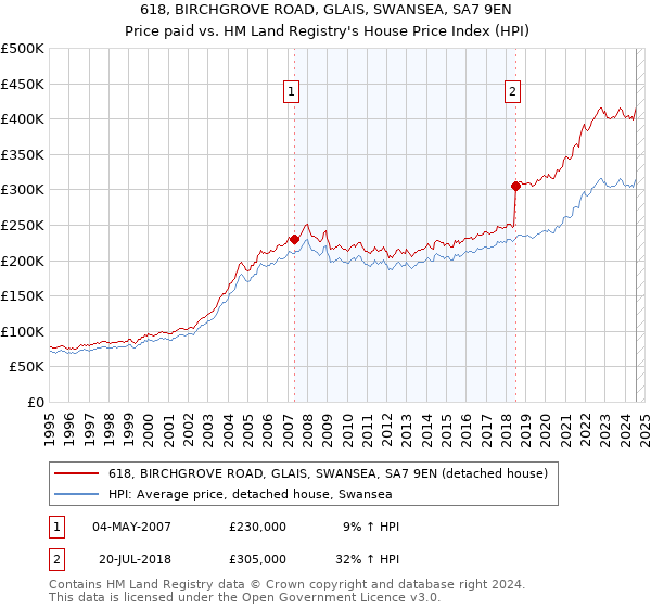 618, BIRCHGROVE ROAD, GLAIS, SWANSEA, SA7 9EN: Price paid vs HM Land Registry's House Price Index