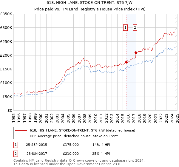 618, HIGH LANE, STOKE-ON-TRENT, ST6 7JW: Price paid vs HM Land Registry's House Price Index