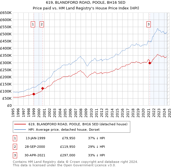 619, BLANDFORD ROAD, POOLE, BH16 5ED: Price paid vs HM Land Registry's House Price Index