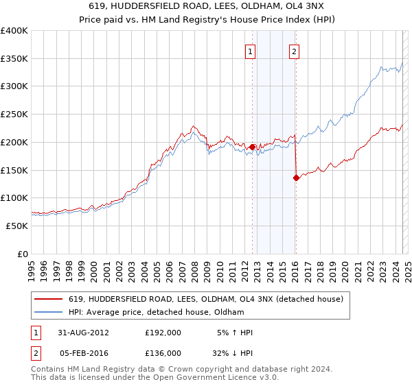 619, HUDDERSFIELD ROAD, LEES, OLDHAM, OL4 3NX: Price paid vs HM Land Registry's House Price Index