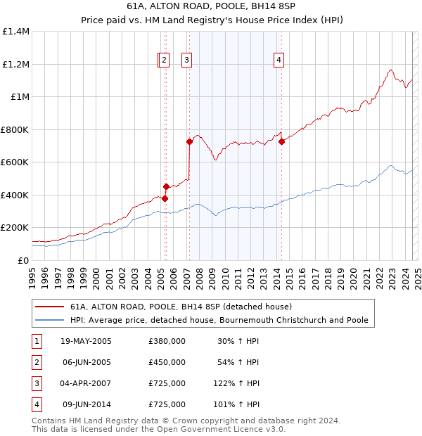 61A, ALTON ROAD, POOLE, BH14 8SP: Price paid vs HM Land Registry's House Price Index