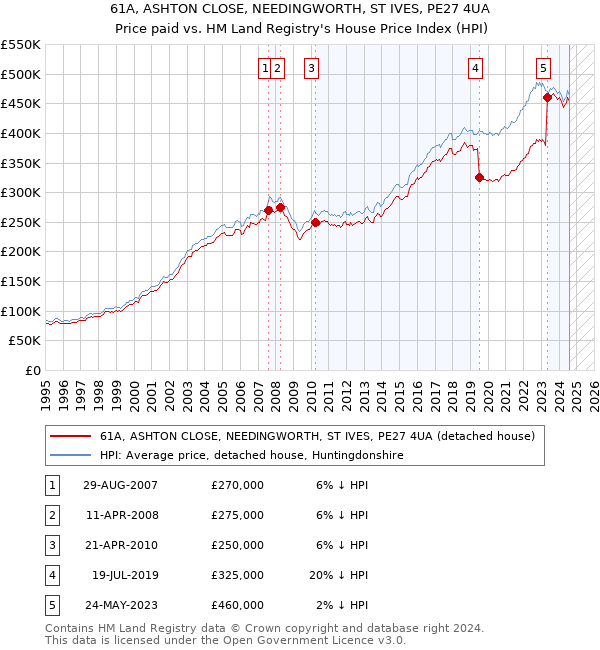 61A, ASHTON CLOSE, NEEDINGWORTH, ST IVES, PE27 4UA: Price paid vs HM Land Registry's House Price Index