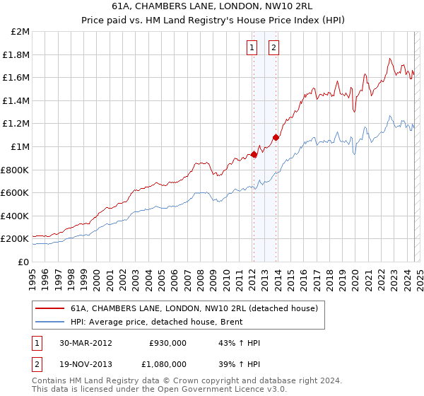 61A, CHAMBERS LANE, LONDON, NW10 2RL: Price paid vs HM Land Registry's House Price Index