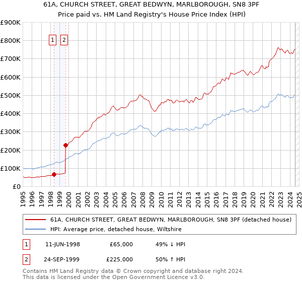 61A, CHURCH STREET, GREAT BEDWYN, MARLBOROUGH, SN8 3PF: Price paid vs HM Land Registry's House Price Index