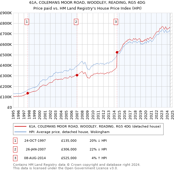 61A, COLEMANS MOOR ROAD, WOODLEY, READING, RG5 4DG: Price paid vs HM Land Registry's House Price Index