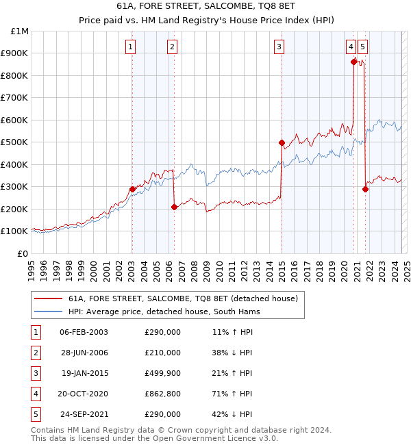 61A, FORE STREET, SALCOMBE, TQ8 8ET: Price paid vs HM Land Registry's House Price Index