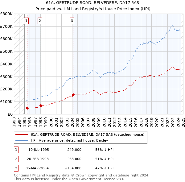 61A, GERTRUDE ROAD, BELVEDERE, DA17 5AS: Price paid vs HM Land Registry's House Price Index