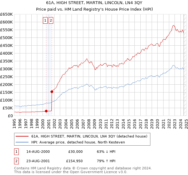 61A, HIGH STREET, MARTIN, LINCOLN, LN4 3QY: Price paid vs HM Land Registry's House Price Index