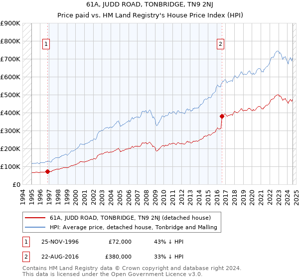 61A, JUDD ROAD, TONBRIDGE, TN9 2NJ: Price paid vs HM Land Registry's House Price Index