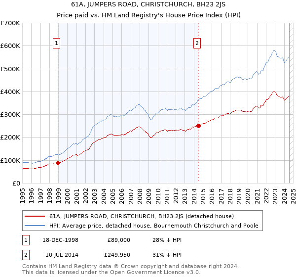 61A, JUMPERS ROAD, CHRISTCHURCH, BH23 2JS: Price paid vs HM Land Registry's House Price Index